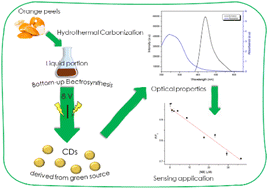 Graphical abstract: Carbon nanodots from orange peel waste as fluorescent probes for detecting nitrobenzene