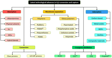 Graphical abstract: Latest technological advances and insights into capture and removal of hydrogen sulfide: a critical review