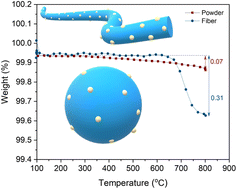 Graphical abstract: Nanoparticle exsolution via electrochemical switching in perovskite fibers for solid oxide fuel cell electrodes