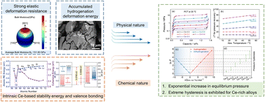 Graphical abstract: Underlying factors of mega pressure hysteresis in cerium-rich CaCu5-type metal hydrides and effective modification strategies