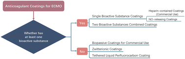 Graphical abstract: Commercial and novel anticoagulant ECMO coatings: a review