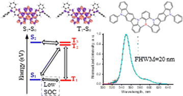 Graphical abstract: Is a small singlet–triplet energy gap a guarantee of TADF performance in MR-TADF compounds? Impact of the triplet manifold energy splitting