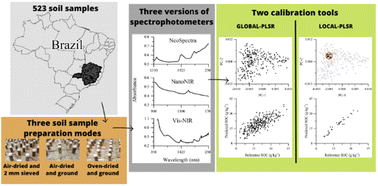 Graphical abstract: Large-scale measurement of soil organic carbon using compact near-infrared spectrophotometers: effect of soil sample preparation and the use of local modelling