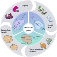 Graphical abstract: CRISPR-Cas-based biosensors for the detection of cancer biomarkers