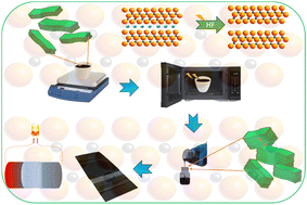 Graphical abstract: Microwave assisted synthesis of Ti3C2-MXene for supercapacitor application