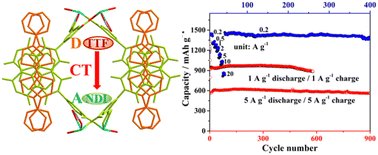 Graphical abstract: A metal–organic framework with mixed electron donor and electron acceptor ligands for efficient lithium-ion storage
