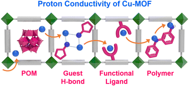 Graphical abstract: Proton-conducting copper-based MOFs for fuel cells