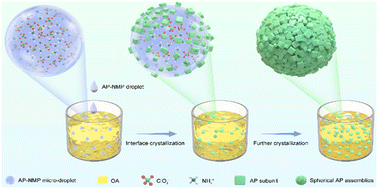 Graphical abstract: Novel interfacial antisolvent crystallization strategy to synthesize spherical ammonium perchlorate assemblies and investigate their thermal decomposition properties