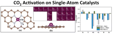 Graphical abstract: CO2 electroreduction on single atom catalysts: the role of the DFT functional