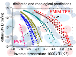 Graphical abstract: Relaxation and diffusion of an ionic plasticizer in amorphous poly(vinylpyrrolidone)