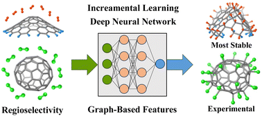 Graphical abstract: Deep learning-driven prediction of chemical addition patterns for carboncones and fullerenes