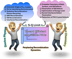 Graphical abstract: Decoding recombination dynamics in perovskite solar cells: an in-depth critical review