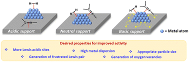 Graphical abstract: Deciphering the role of (metal–)support on the reductive amination of levulinates
