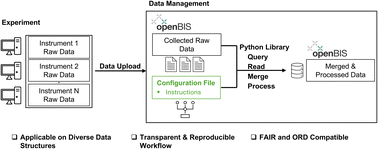 Graphical abstract: General data management workflow to process tabular data in automated and high-throughput heterogeneous catalysis research