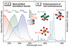 Graphical abstract: A brief review of characteristic luminescence properties of Eu3+ in mixed-anion compounds