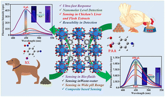 Graphical abstract: Regulating water decontamination and food safety by a reusable, nano-sized MOF@cotton@chitosan composite through nanomolar detection of the drug nitroxinil and organoarsenic feed additive p-arsanilic acid