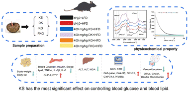 Graphical abstract: Effects of konjac glucomannan intake patterns on glucose and lipid metabolism of obese mice induced by a high fat diet