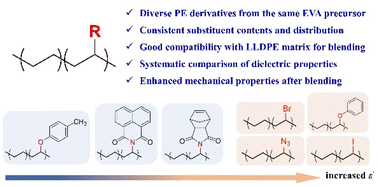 Graphical abstract: Investigation of the influence of substituents on the dielectric properties of polyethylene derivatives