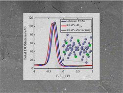 Graphical abstract: Thermoelectric properties of YbZn11−xAlx