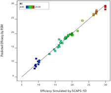 Graphical abstract: Unlocking the full potential of solar cell materials: parameter sensitivity analysis and optimization using response surface modelling