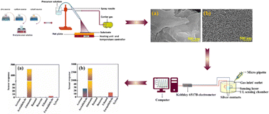 Graphical abstract: Carbon and cobalt co-doped ZnO thin films for highly sensitive and selective ammonia detection at room temperature