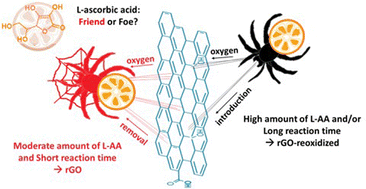 Graphical abstract: Vitamin C: friend or foe! A synopsis of ascorbic acid's reduction and oxidation of graphene oxide