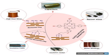 Graphical abstract: Synthesis, characterization, and dielectric properties of bentonite clay modified with (3-chloropropyl)triethoxysilane and Co(ii) porphyrin complex for technological and electronic device applications