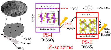 Graphical abstract: Synthesis of a BiSbS3@BiSbO4/CNH nanocomposite for wastewater treatment and electrochemical application