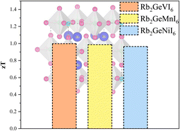 Graphical abstract: Semiconducting ferromagnetism and thermoelectric performance of Rb2GeMI6 (M = V, Ni, Mn): a computational perspective