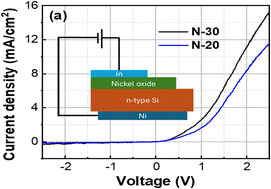 Graphical abstract: Oxygen partial pressure effects on nickel oxide thin films and NiO/Si diode performance