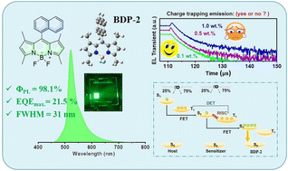Graphical abstract: Efficient solution-processed fluorescent OLEDs realized by removing charge trapping emission loss of BODIPY fluorochrome