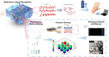 Graphical abstract: Enhancement of hybrid organohydrogels by interpenetrating crosslinking strategies for multi-source signal recognition over a wide temperature range
