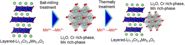 Graphical abstract: Cathode properties of a controlled crystallinity nano-Li1.2Cr0.4Mn0.4O2 cathode for lithium ion batteries