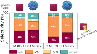 Graphical abstract: Tuneable C3 product selectivity of glycerol electrooxidation on cubic and dendritic Pt nanocatalysts