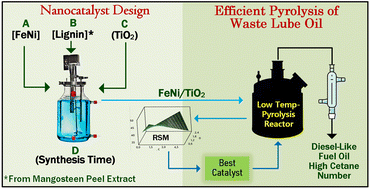 Graphical abstract: Effect of design parameters in nanocatalyst synthesis on pyrolysis for producing diesel-like fuel from waste lubricating oil
