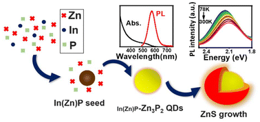 Graphical abstract: Heterostructure seed-mediated synthesis of zinc phosphide quantum dots for bright band-edge emission