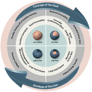 Graphical abstract: Structural engineering in hierarchical nanoarchitectures of metal–organic frameworks and their derivatives
