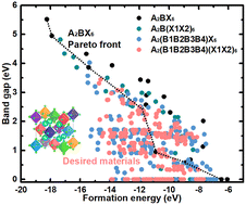 Graphical abstract: Pushing the boundary of the stability and band gap Pareto front by going towards high-entropy perovskites