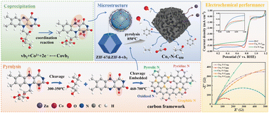 Graphical abstract: Abundant active-site engineering enables porous Co–N–C electrocatalysts towards superior oxygen reduction reaction activity