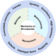 Graphical abstract: Recent advances in the fundamentals and in situ characterizations for mechanics in 2D materials