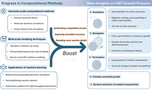 Graphical abstract: Progress in computational methods and mechanistic insights on the growth of carbon nanotubes