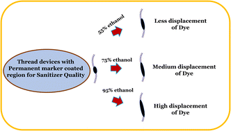 Graphical abstract: Wearable threads for monitoring sanitizer quality using dye displacement assay