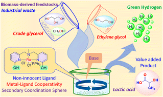 Graphical abstract: A catalytic approach for the dehydrogenative upgradation of crude glycerol to lactate and hydrogen generation