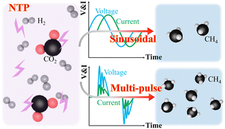 Graphical abstract: Optimization of nonthermal plasma (NTP) catalytic CO2 methanation: effect of the excitation waveform, pellet size and residence time