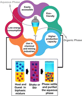 Graphical abstract: Supramolecular chemistry of liquid–liquid extraction