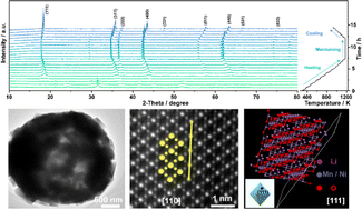 Graphical abstract: Kinetically controlled synthesis of low-strain disordered micro–nano high voltage spinel cathodes with exposed {111} facets