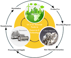 Graphical abstract: Material needs for power-to-X systems for CO2 utilization require a life cycle approach