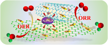 Graphical abstract: Dual-carbon coupling modulated bimetallic sulfides as high-efficiency bifunctional oxygen electrocatalysts in a rechargeable Zn–air battery