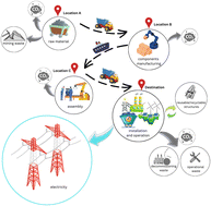 Graphical abstract: Quantifying mining requirement and waste for energy sustainability