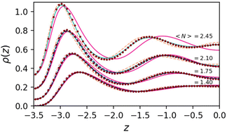 Graphical abstract: Combining integral equation closures with force density functional theory for the study of inhomogeneous fluids